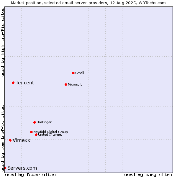 Market position of Tencent vs. Vimexx vs. Servers.com