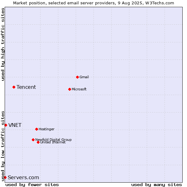 Market position of Tencent vs. VNET vs. Servers.com