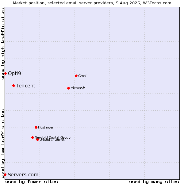 Market position of Tencent vs. Opti9 vs. Servers.com