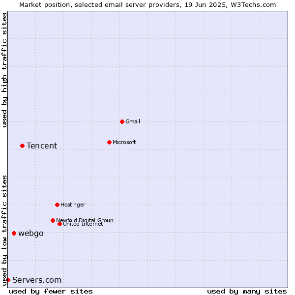 Market position of Tencent vs. webgo vs. Servers.com