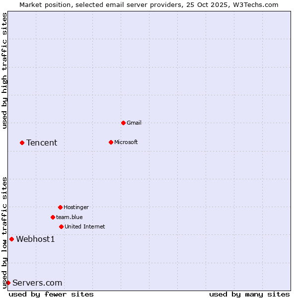 Market position of Tencent vs. Webhost1 vs. Servers.com