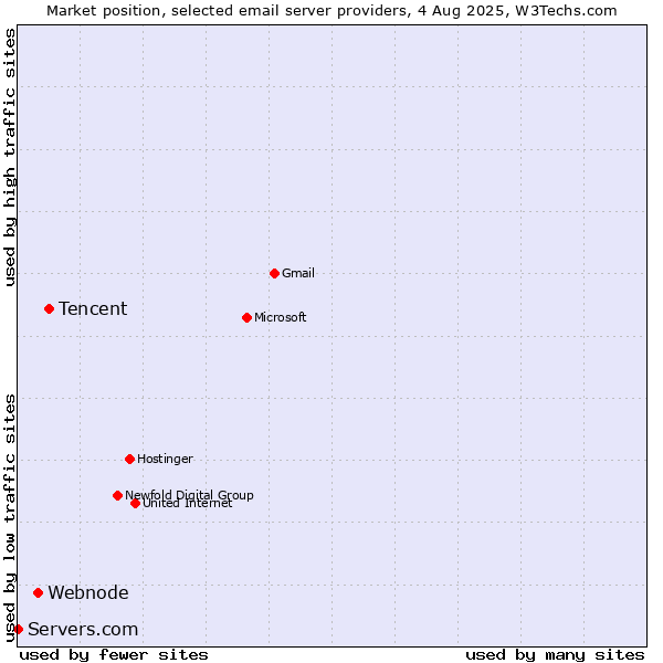 Market position of Tencent vs. Webnode vs. Servers.com