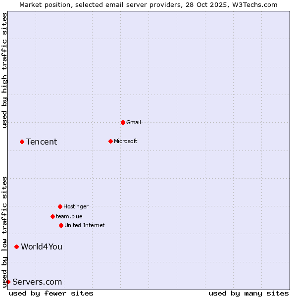 Market position of Tencent vs. World4You vs. Servers.com