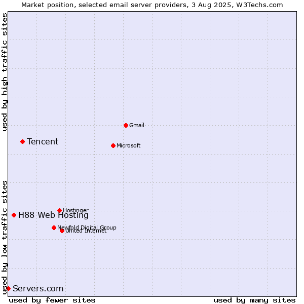 Market position of Tencent vs. H88 Web Hosting vs. Servers.com