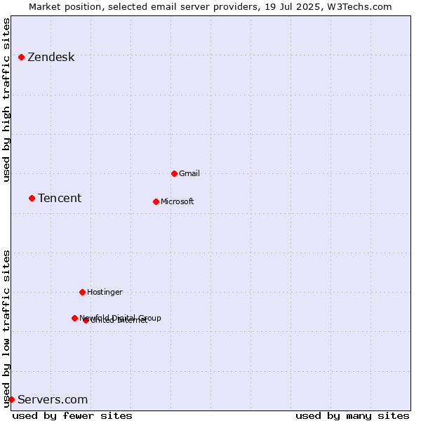 Market position of Tencent vs. Zendesk vs. Servers.com
