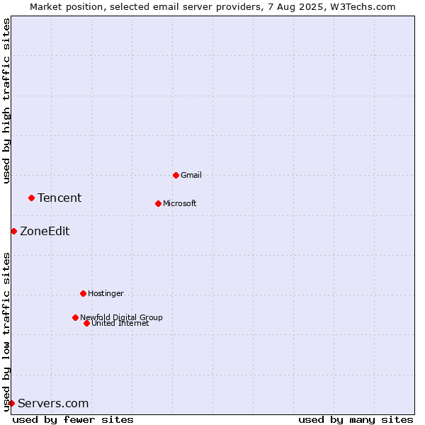 Market position of Tencent vs. ZoneEdit vs. Servers.com