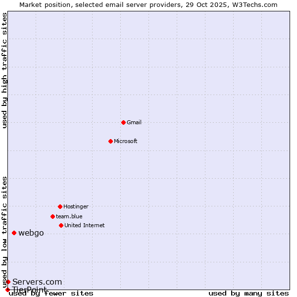 Market position of webgo vs. Servers.com vs. TierPoint