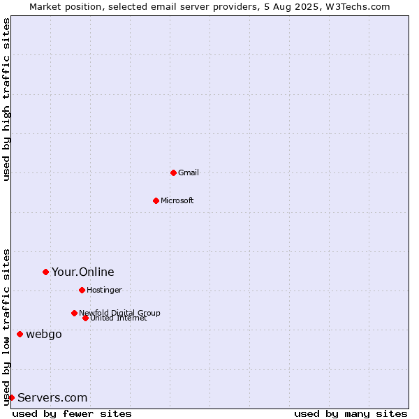 Market position of Your.Online vs. webgo vs. Servers.com