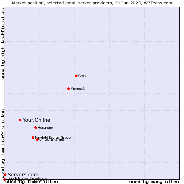 Market position of Your.Online vs. Servers.com vs. Webhost Python
