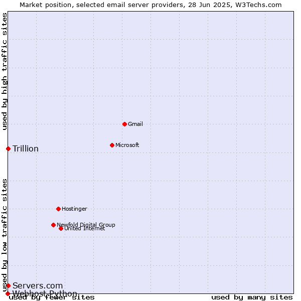 Market position of Trillion vs. Servers.com vs. Webhost Python