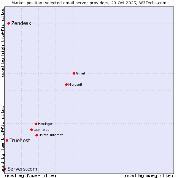 Market position of Zendesk vs. Truehost vs. Servers.com