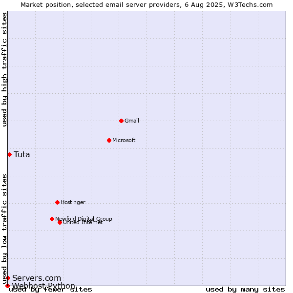 Market position of Tuta vs. Servers.com vs. Webhost Python