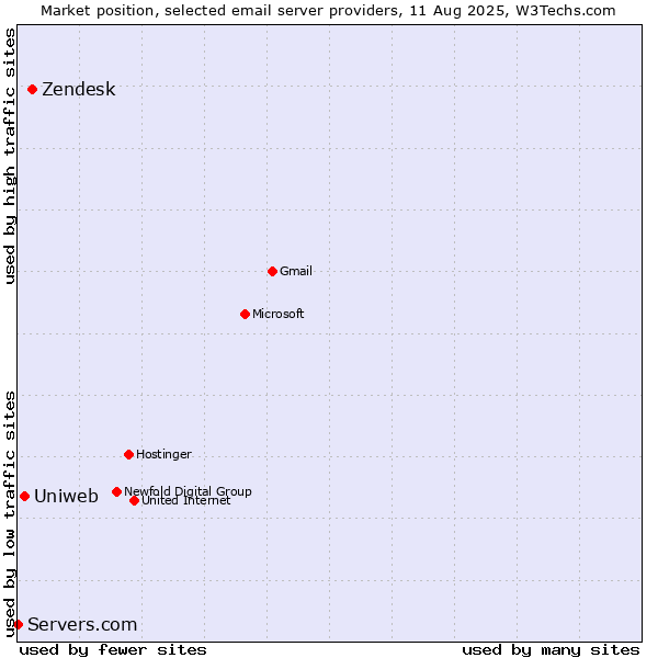 Market position of Zendesk vs. Uniweb vs. Servers.com