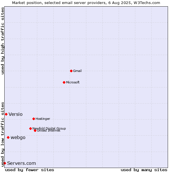 Market position of webgo vs. Versio vs. Servers.com