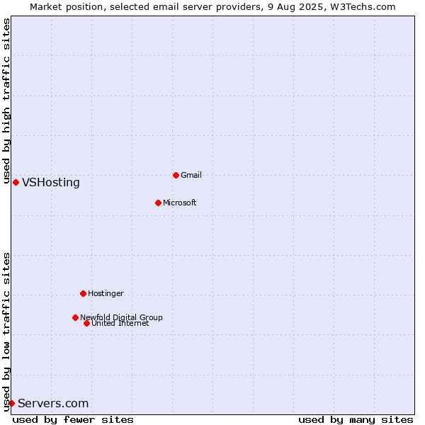 Market position of VSHosting vs. Servers.com