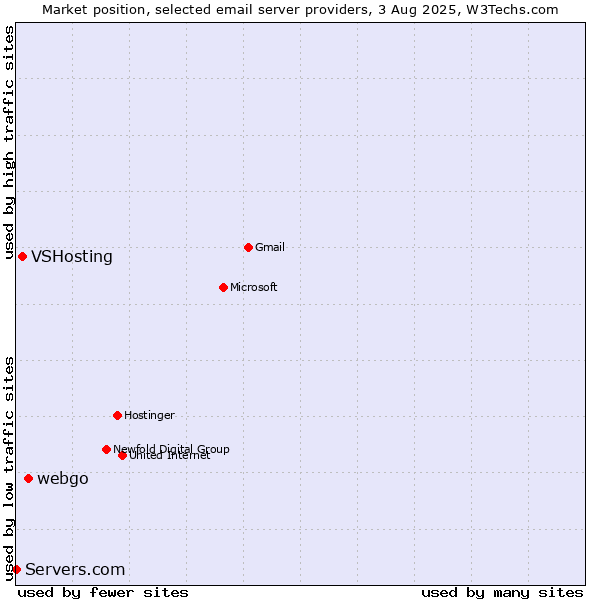 Market position of webgo vs. VSHosting vs. Servers.com