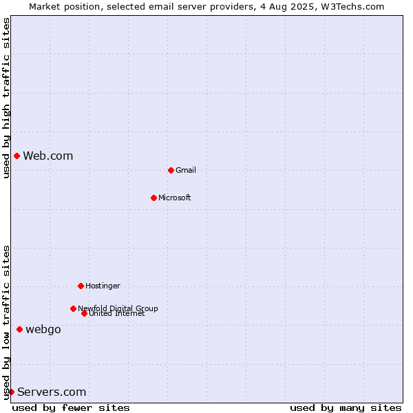 Market position of webgo vs. Web.com vs. Servers.com