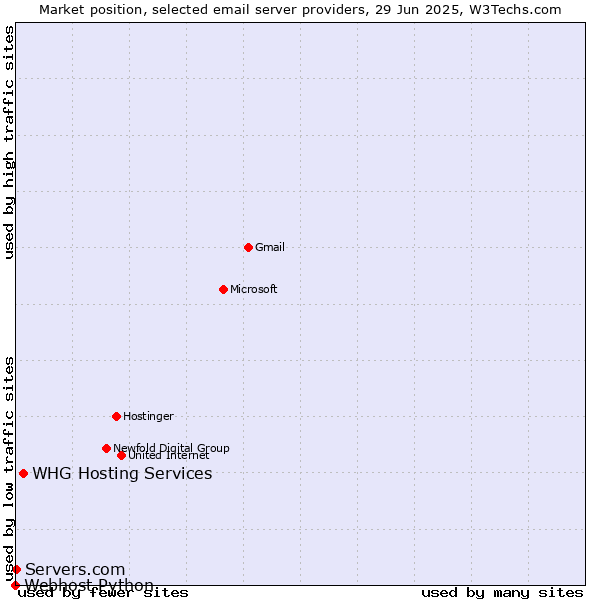 Market position of Servers.com vs. WHG Hosting Services vs. Webhost Python