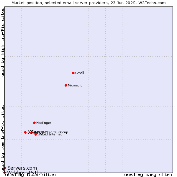 Market position of XServer vs. Servers.com vs. Webhost Python