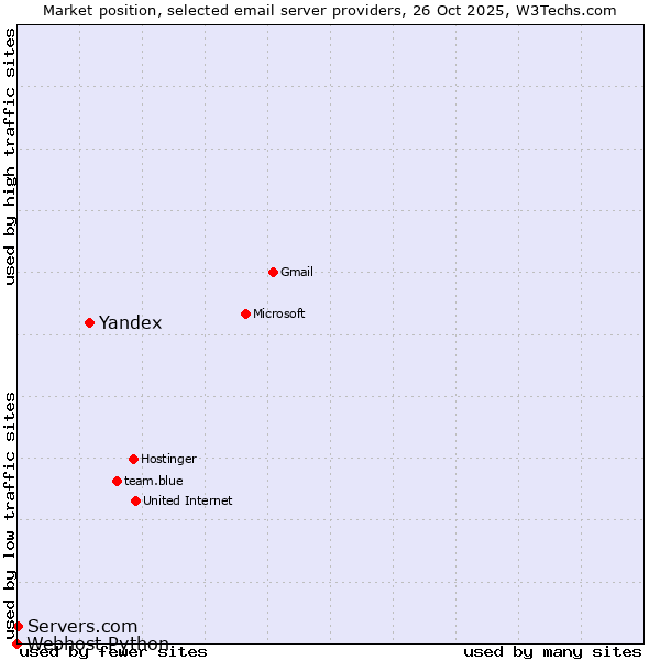 Market position of Yandex vs. Servers.com vs. Webhost Python