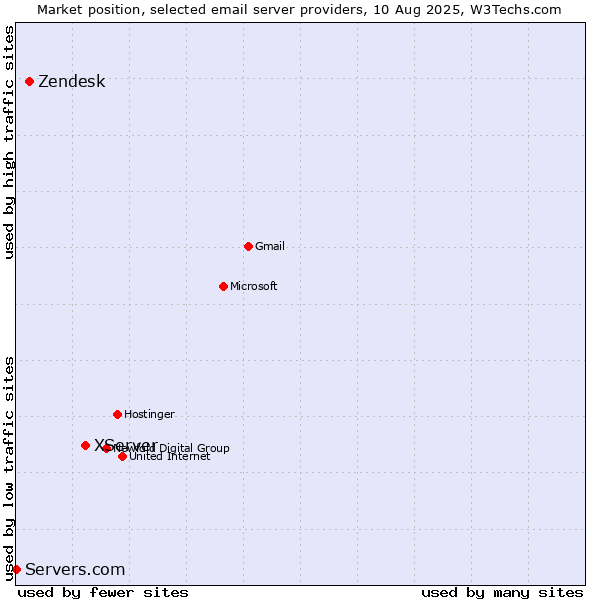 Market position of XServer vs. Zendesk vs. Servers.com