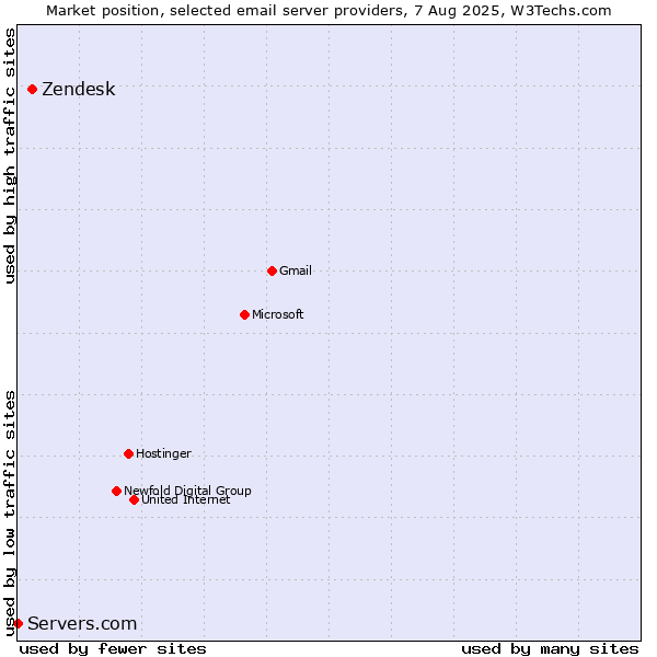 Market position of Zendesk vs. Servers.com