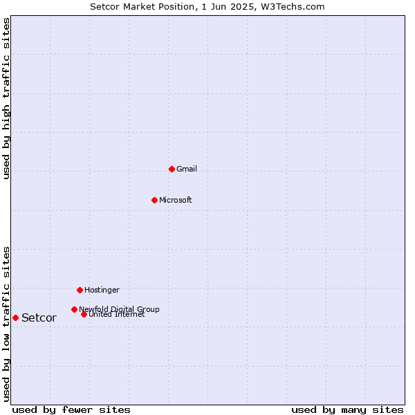 Market position of Setcor