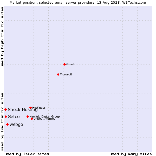 Market position of webgo vs. Setcor vs. Shock Hosting