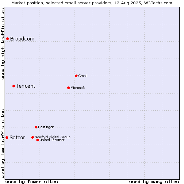 Market position of Tencent vs. Broadcom vs. Setcor