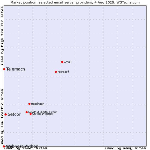 Market position of Setcor vs. Telemach vs. Webhost Python