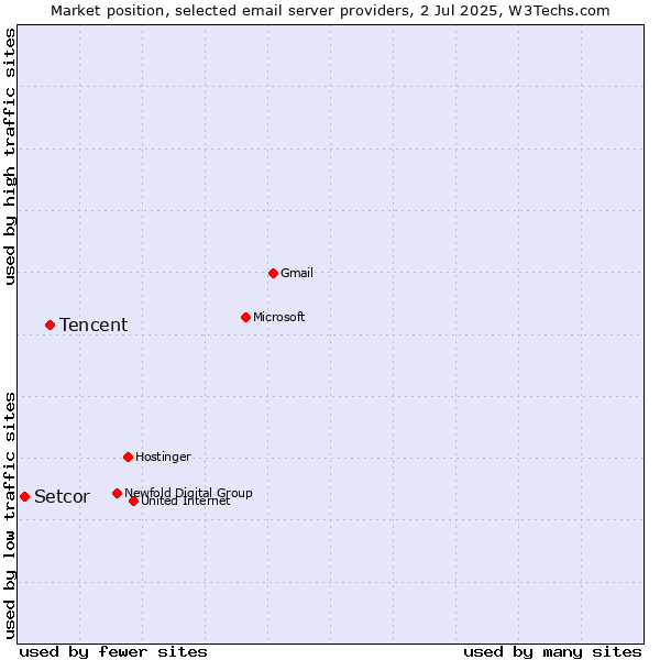 Market position of Tencent vs. Setcor