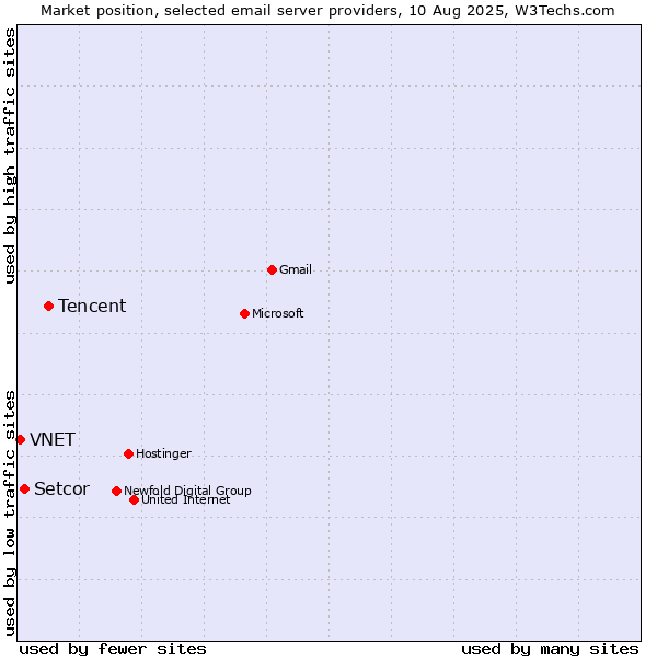Market position of Tencent vs. Setcor vs. VNET