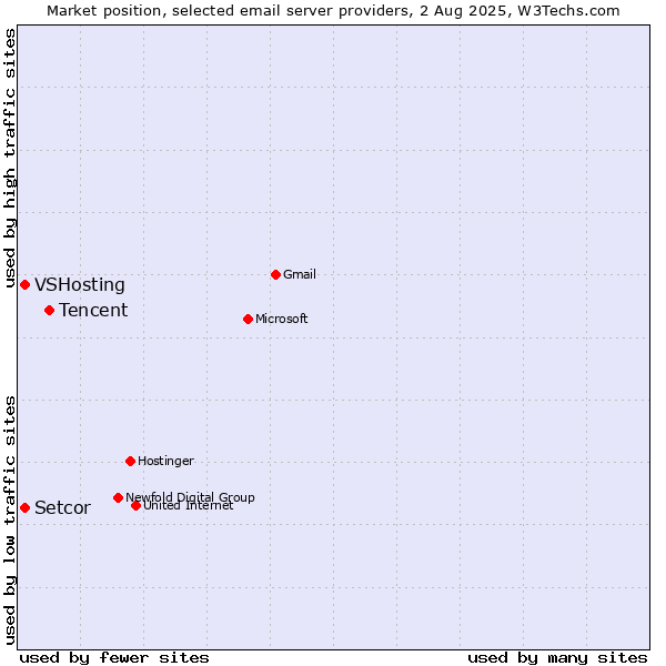 Market position of Tencent vs. VSHosting vs. Setcor
