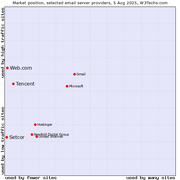 Market position of Tencent vs. Web.com vs. Setcor