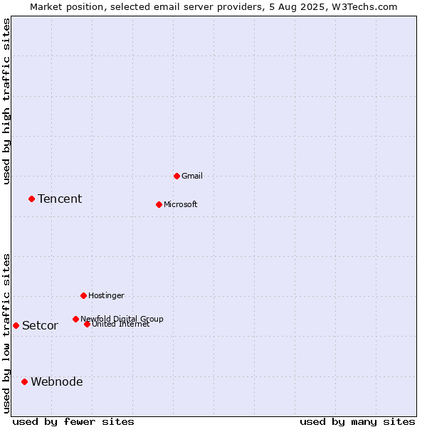 Market position of Tencent vs. Webnode vs. Setcor