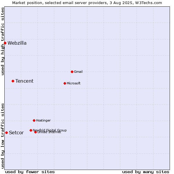 Market position of Tencent vs. Setcor vs. Webzilla