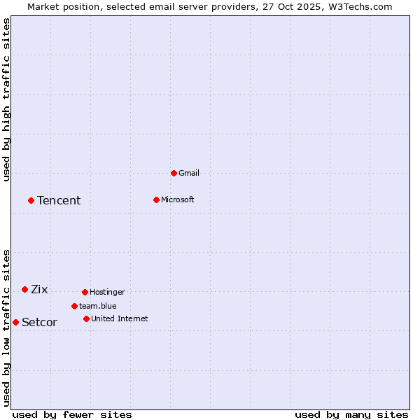 Market position of Tencent vs. Zix vs. Setcor