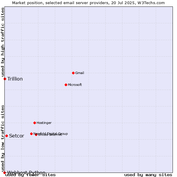 Market position of Setcor vs. Trillion vs. Webhost Python
