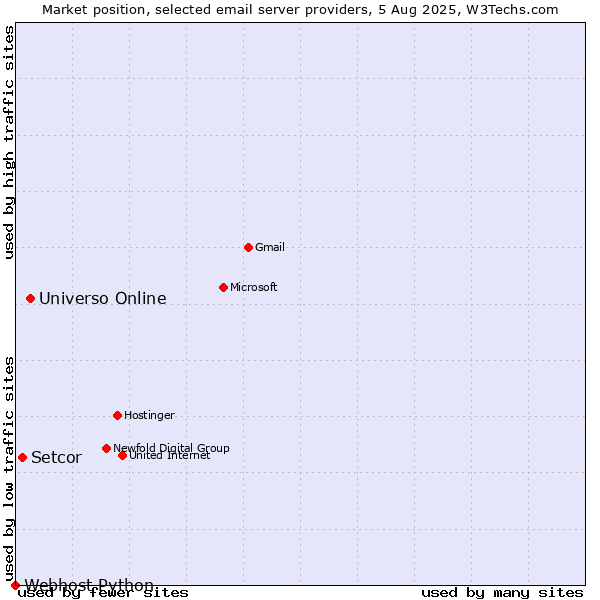 Market position of Universo Online vs. Setcor vs. Webhost Python