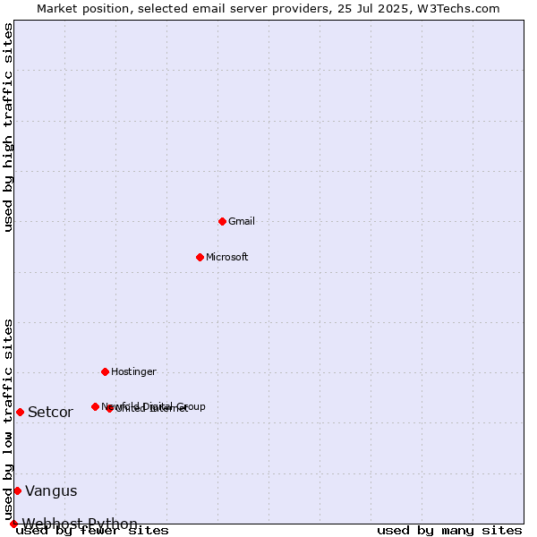 Market position of Setcor vs. Vangus vs. Webhost Python