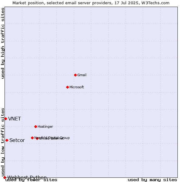 Market position of Setcor vs. VNET vs. Webhost Python
