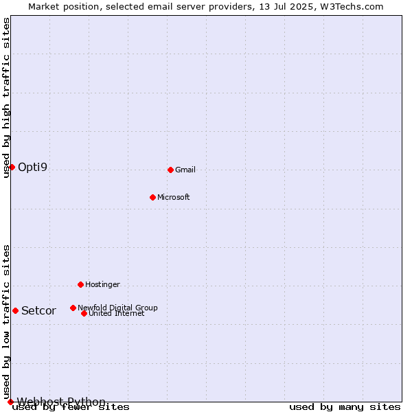 Market position of Setcor vs. Opti9 vs. Webhost Python