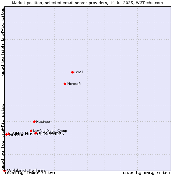 Market position of WHG Hosting Services vs. Setcor vs. Webhost Python