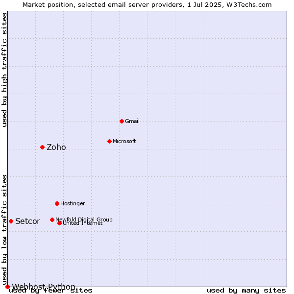 Market position of Zoho vs. Setcor vs. Webhost Python