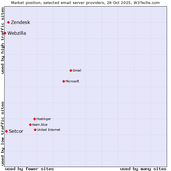 Market position of Zendesk vs. Setcor vs. Webzilla