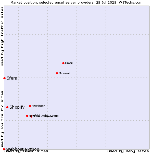 Market position of Shopify vs. Sfera vs. Webhost Python