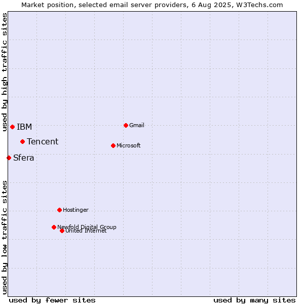 Market position of Tencent vs. IBM vs. Sfera