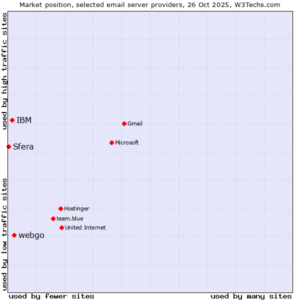 Market position of webgo vs. IBM vs. Sfera