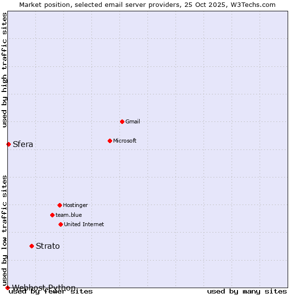Market position of Strato vs. Sfera vs. Webhost Python