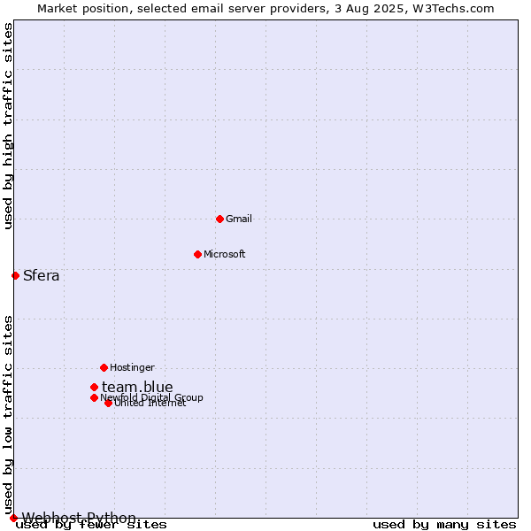 Market position of team.blue vs. Sfera vs. Webhost Python